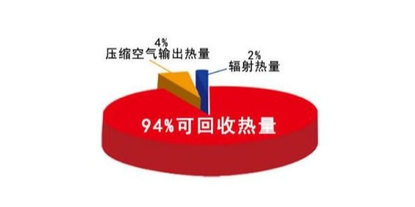 空壓機熱回收的熱水可應(yīng)用到哪些領(lǐng)域？